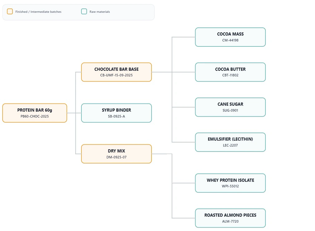 Traceability, made actionable (genealogy view)
