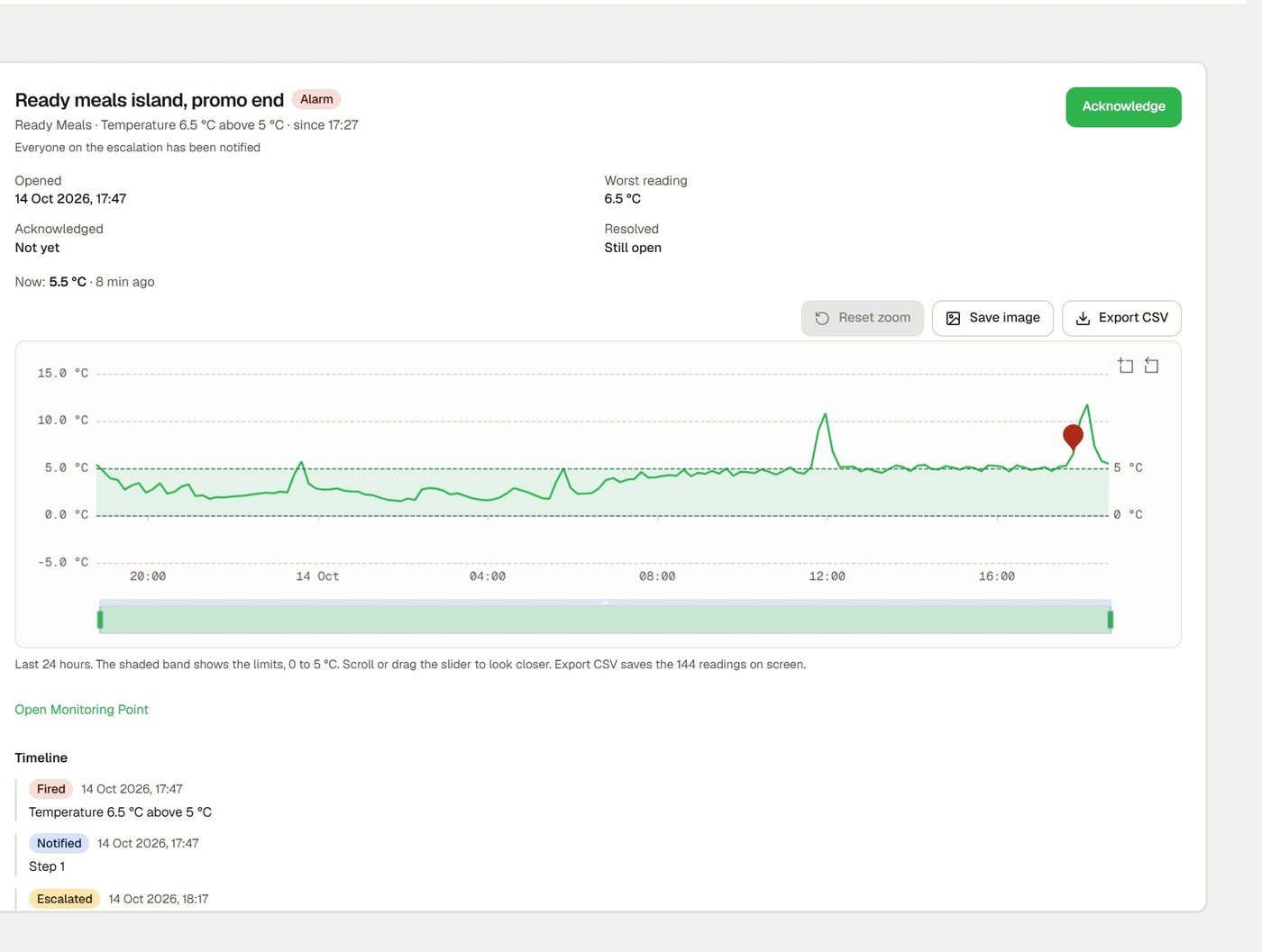 An M4 alarm with its chart and timeline: fired, notified, escalated
